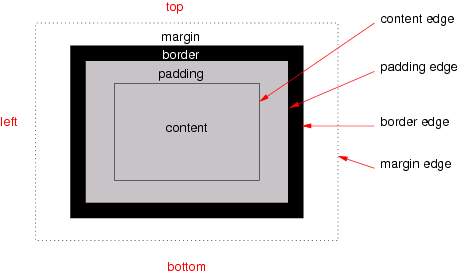 Diagram of a typical box, showing the
  content, padding, border and margin areas
