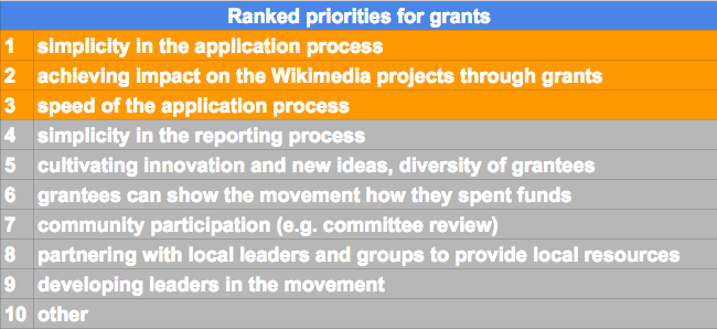 A chart showing how priorities for WMF grants were ranked by survey respondents, highlighting the top three priorities