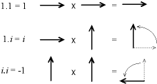 Multiplication imaginaire des vecteurs de la base