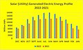 Sloar (Utility) Generated Electric Energy Profile 2022–2021