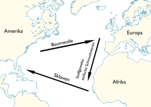 Grafik des Atlantiks mit dem Pfeil „Sklaven“ von Afrika nach Amerika, dem Pfeil „Baumwolle“ von Amerika nach Europa sowie dem Pfeil „Stoffgewebe, einfache Schmuckwaren“ von Europa nach Afrika.