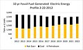 10 yr Fossil Fuel Generated Electric Energy Profile 2022–2012