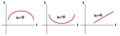 Il segno dell'accelerazione istantanea può essere interpretato come la concavità del grafico spazio-tempo del moto