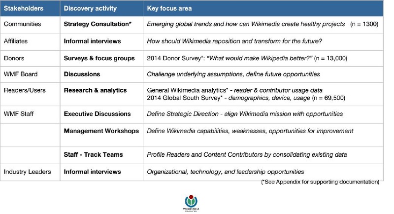 Wikimedia Foundation Strategy Preview, Wikimedia Foundation Metrics Meeting June 2015 - slide 46
