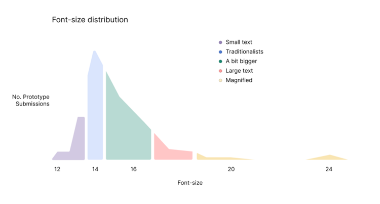 Distribution of font-size across prototypes grouped by cohort