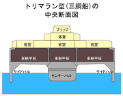 三胴船の中央断面図