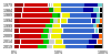 Election results since 1979