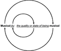 Image 28Circular definition of "musicality" (from Elements of music)