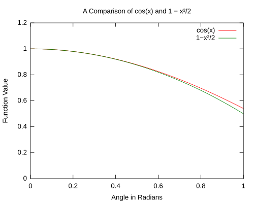 Figure 2. A comparison of cos θ to 1 − ⁠θ2/2⁠. It is seen that as the angle approaches 0 the approximation becomes better.
