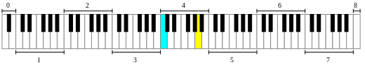 Tastiera a 88 tasti, con ottave numerate, evidenziati il Do centrale (celeste) e il La del diapason (giallo)