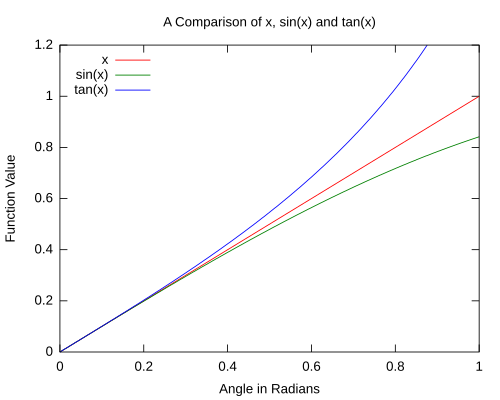 Figure 1. A comparison of the basic odd trigonometric functions to θ. It is seen that as the angle approaches 0 the approximations become better.