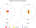 ヘリウム3とヘリウム4の原子電子配置図。