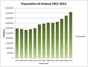 Popolazione irlandese dal 1951
