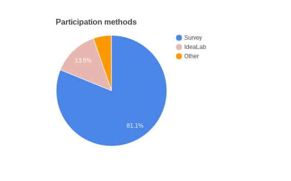 Pie chart summarizing the manner of response to the Reimagining WMF grants idea in particular (n=118).