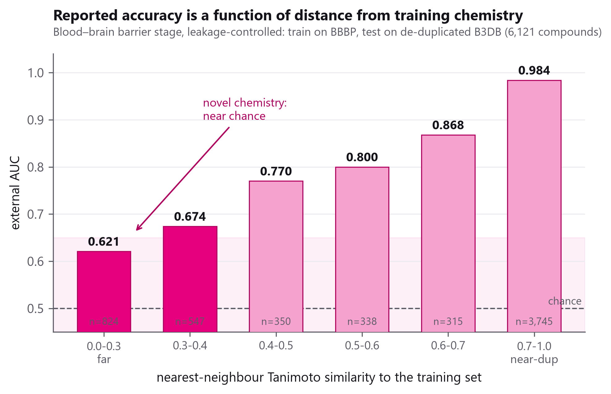 External AUC by nearest-neighbour Tanimoto similarity to the training set: 0.621 on the most novel slice rising to 0.984 on near-duplicates